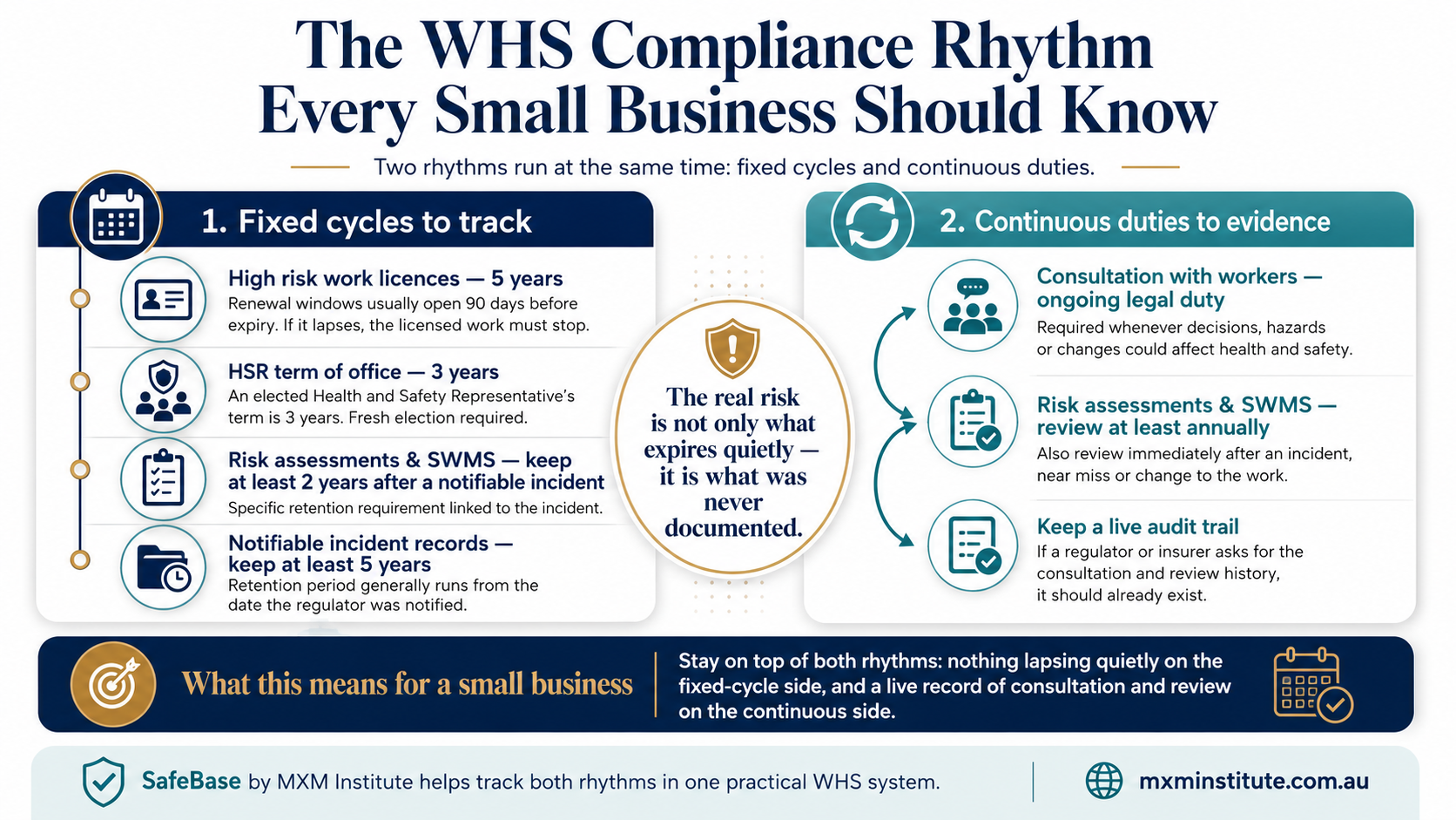 The WHS Compliance Rhythm Every Small Business Should Know