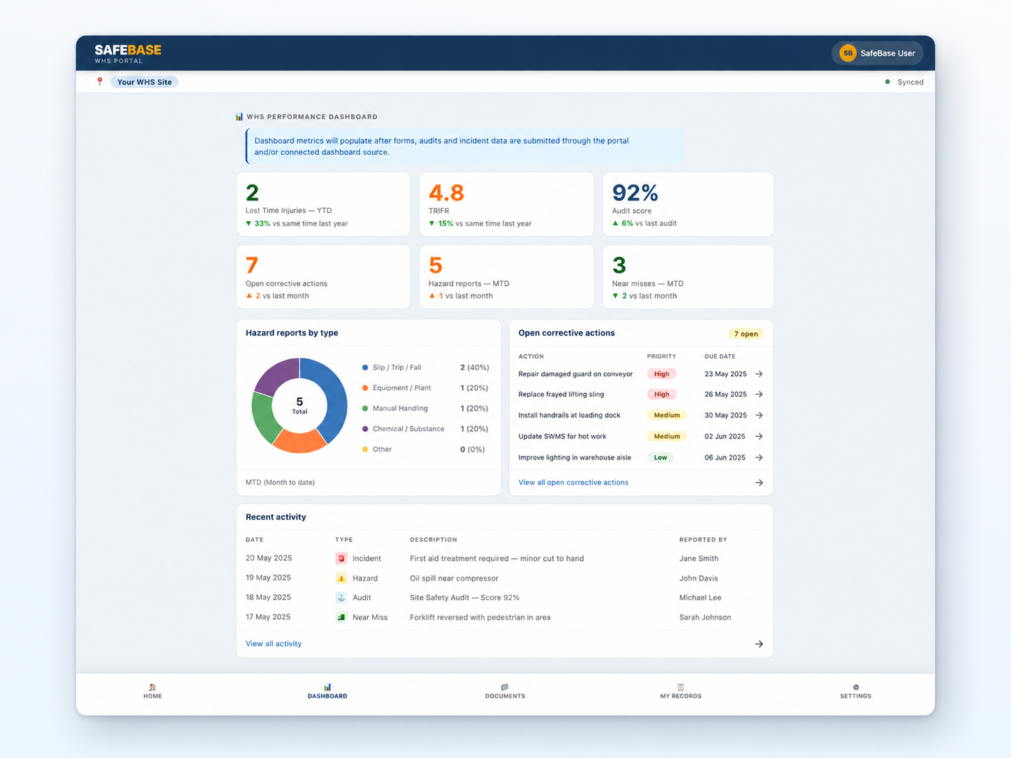 SafeBase WHS performance dashboard showing lost time injuries, TRIFR, audit score and corrective actions